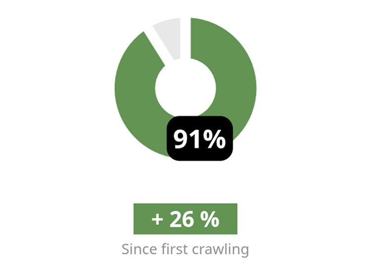 SEO Overall Optimization Score - Lisa Helldal UX Web Design